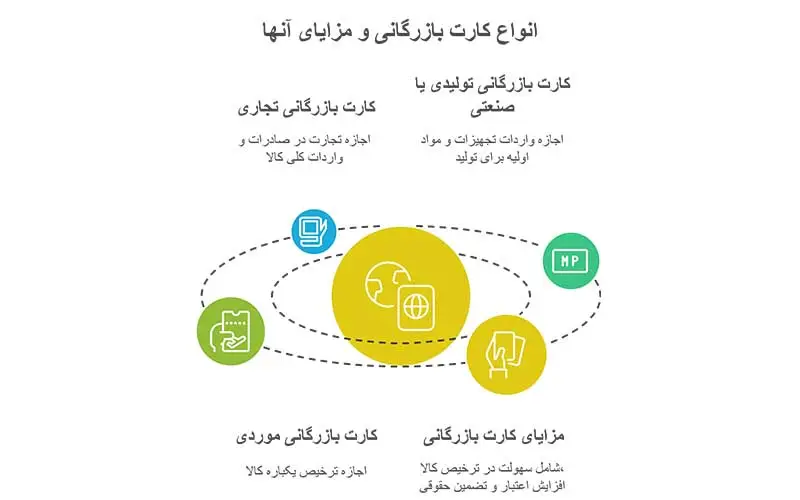 چگونه صادرات کنیم
