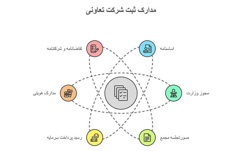 مدارک ثبت شرکت تعاونی