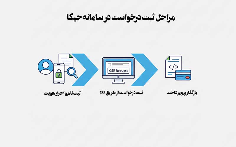 ثبت درخواست در سامانه جیکا