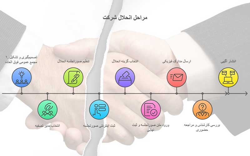 مراحل انحلال شرکت