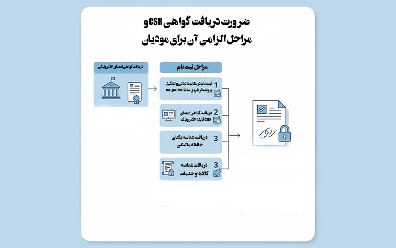 ضرورت دریافت گواهی CSR و مراحل الزامی آن برای مودیان