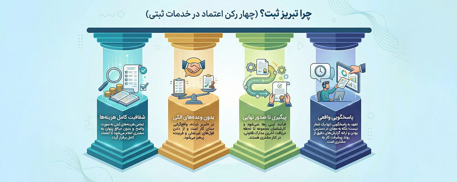 چهار رکن اعتماد در خدمات ثبتی تبریز ثبت: شفافیت کامل هزینه‌ها، بدون وعده‌های الکی، پیگیری تا صدور نهایی و پاسخگویی واقعی