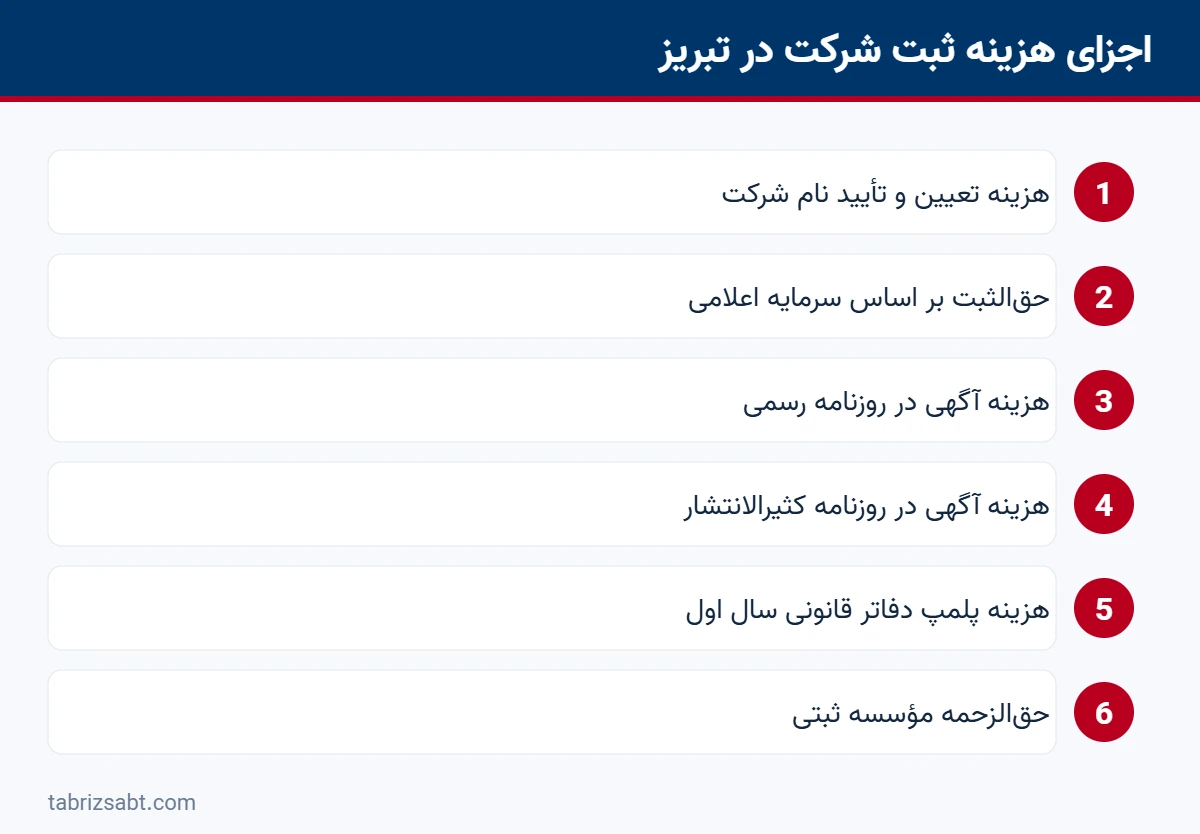 شش جزء تشکیلدهنده هزینه ثبت شرکت در تبریز از تعیین نام تا حقالزحمه مؤسسه ثبتی