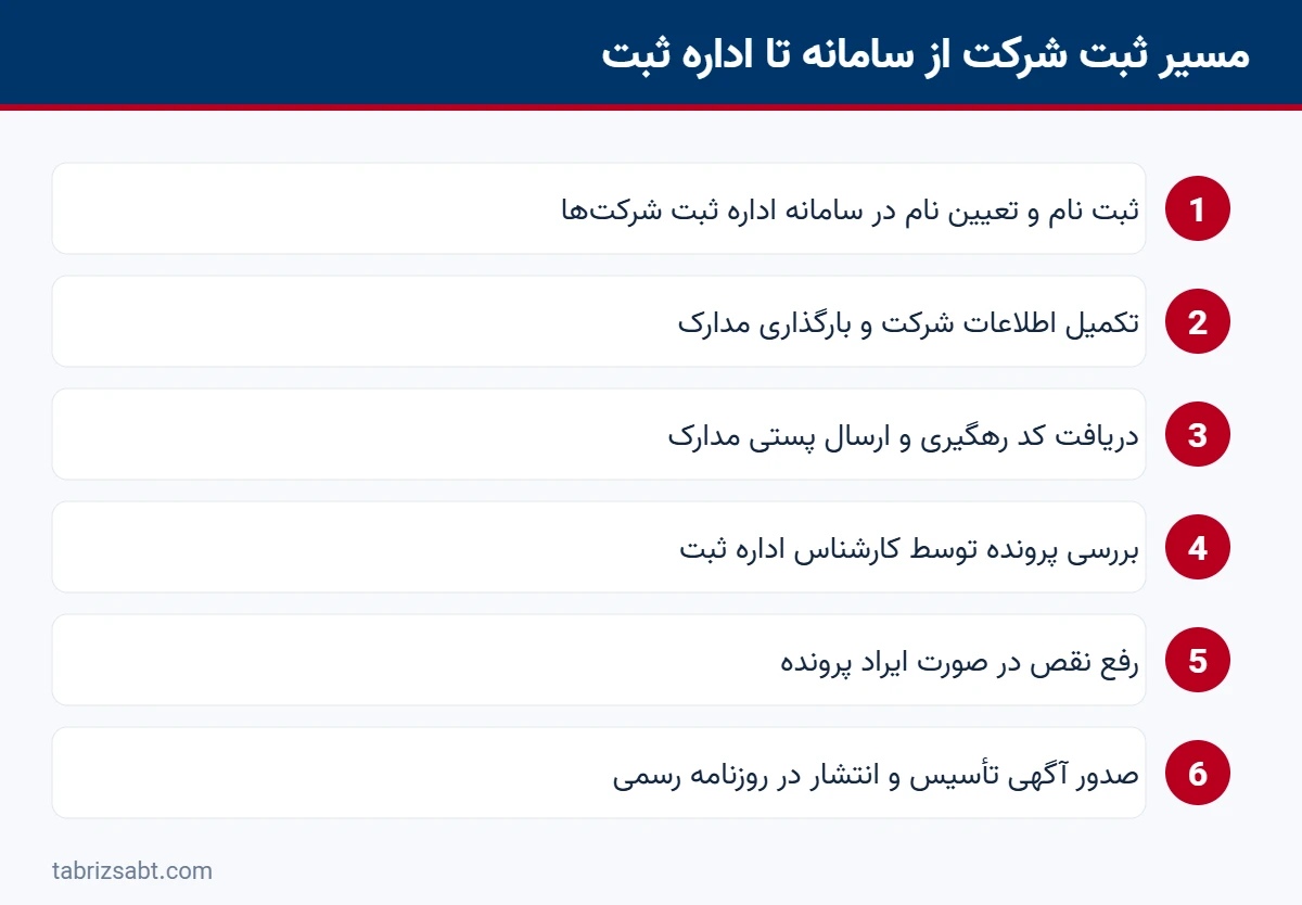 شش مرحله ثبت شرکت از تعیین نام در سامانه تا صدور آگهی تأسیس در اداره ثبت تبریز