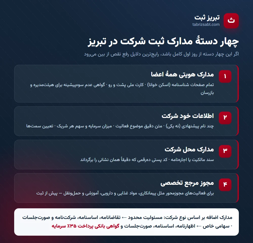 چهار دسته مدارک ثبت شرکت در تبریز: مدارک هویتی اعضا، اطلاعات شرکت، مدارک محل شرکت و مجوز مرجع تخصصی