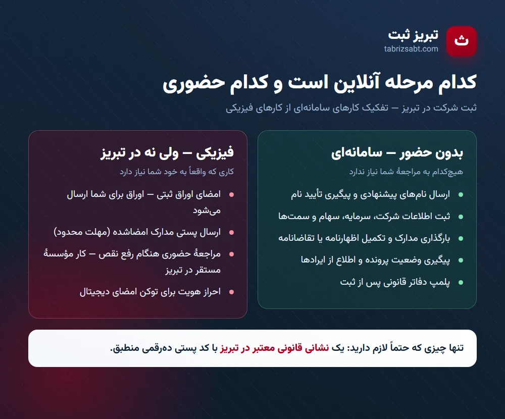 تفکیک مراحل سامانهای ثبت شرکت در تبریز از مراحل فیزیکی؛ تعیین نام و بارگذاری مدارک آنلاین است و امضای اوراق و ارسال پستی فیزیکی