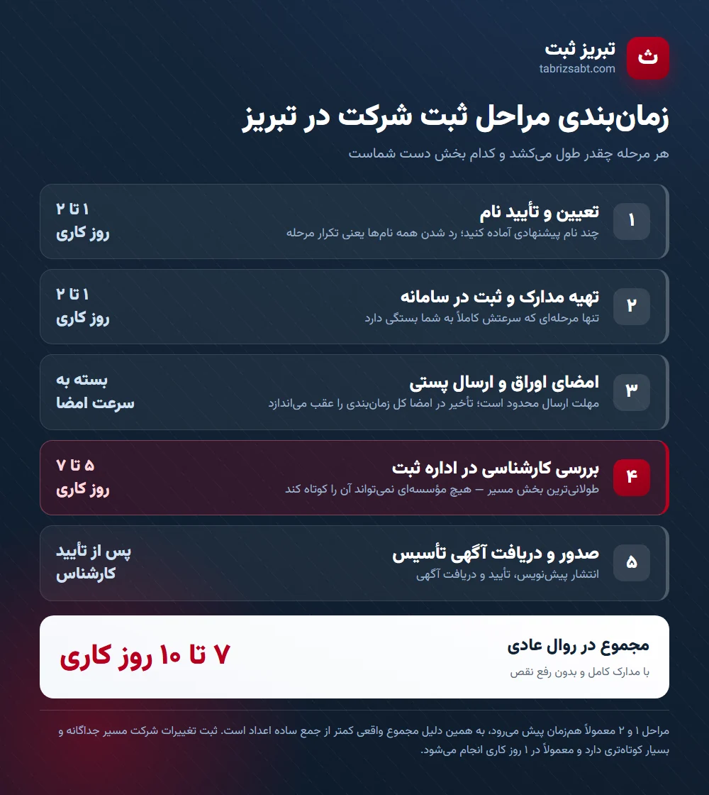 زمان‌بندی مراحل ثبت شرکت در تبریز: تعیین نام ۱ تا ۲ روز، تهیه مدارک ۱ تا ۲ روز، بررسی کارشناسی اداره ثبت ۵ تا ۷ روز کاری و مجموع ۷ تا ۱۰ روز کاری