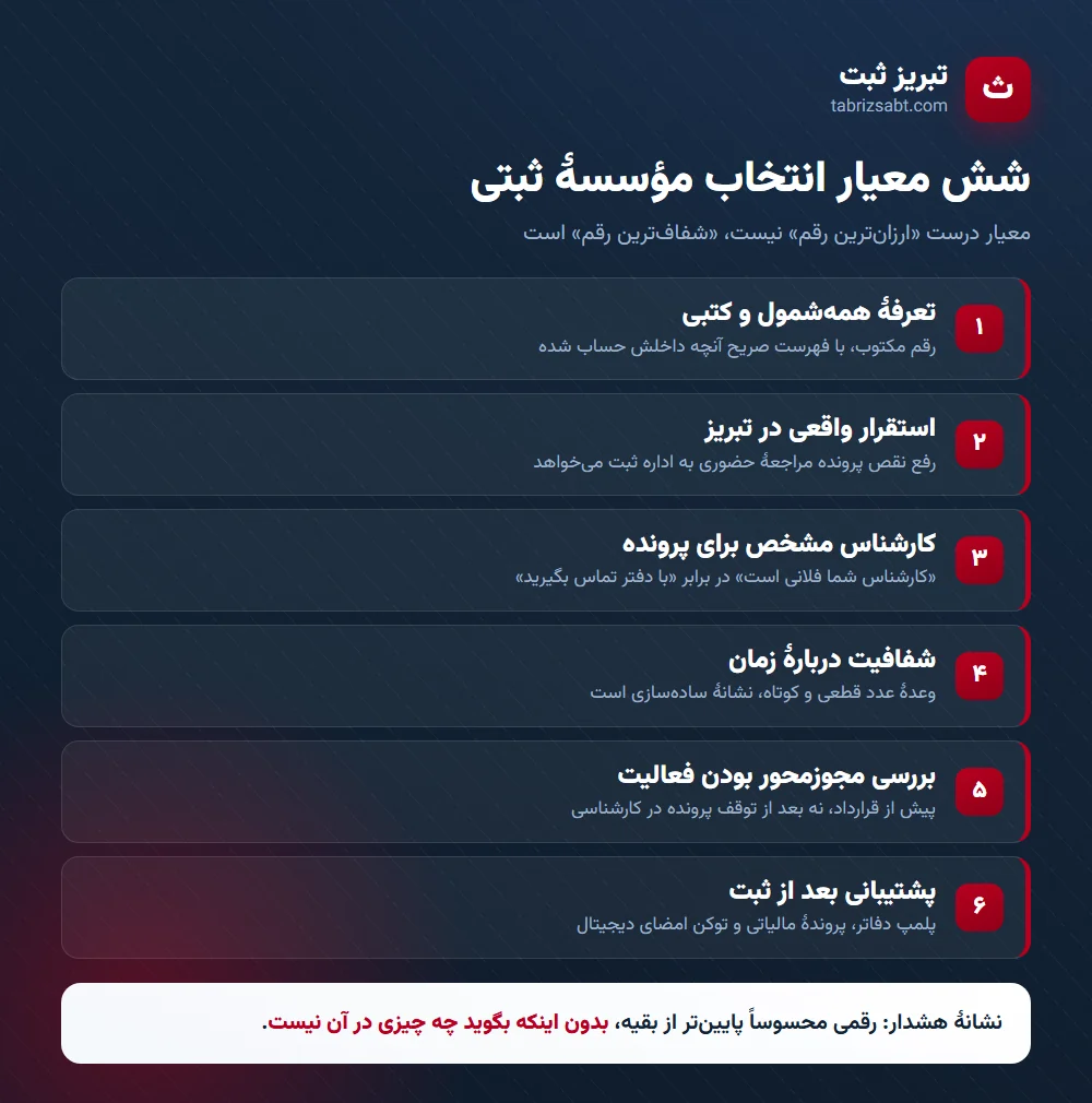 شش معیار انتخاب مؤسسه ثبتی در تبریز: تعرفه همه‌شمول و کتبی، استقرار در تبریز، کارشناس مشخص پرونده، شفافیت زمان، بررسی مجوز و پشتیبانی بعد از ثبت