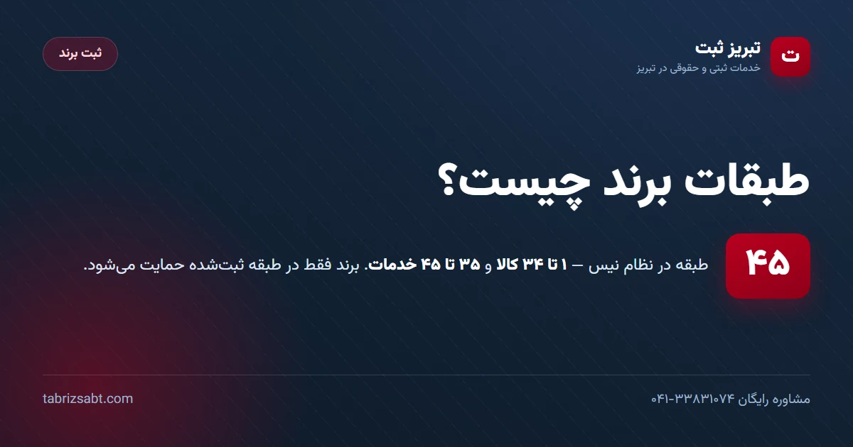 طبقات برند چیست — ۴۵ طبقه طبقه‌بندی نیس، طبقه ۱ تا ۳۴ کالا و ۳۵ تا ۴۵ خدمات | تبریز ثبت