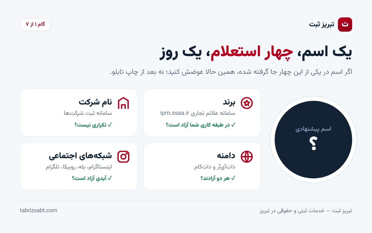 استعلام اسم کسب و کار در چهار جا: برند، نام شرکت، دامنه و شبکههای اجتماعی